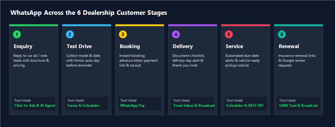 Six stages from enquiry to renewal where WhatsApp messages help a car dealership